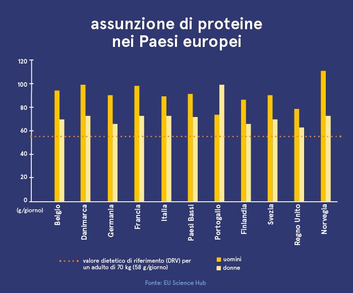 Assunzione di proteine nei Paesi europei