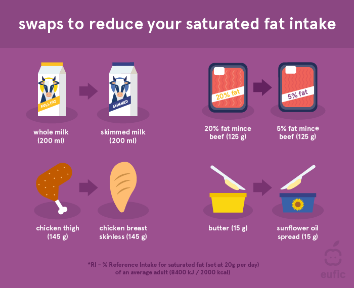 Swaps to reduce your saturated fat intake