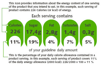 Example of nutrition signpost