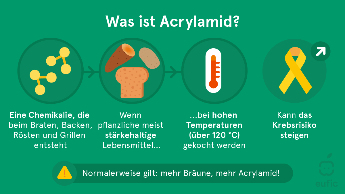 Acrylamide_update2025_SM-1-de.png