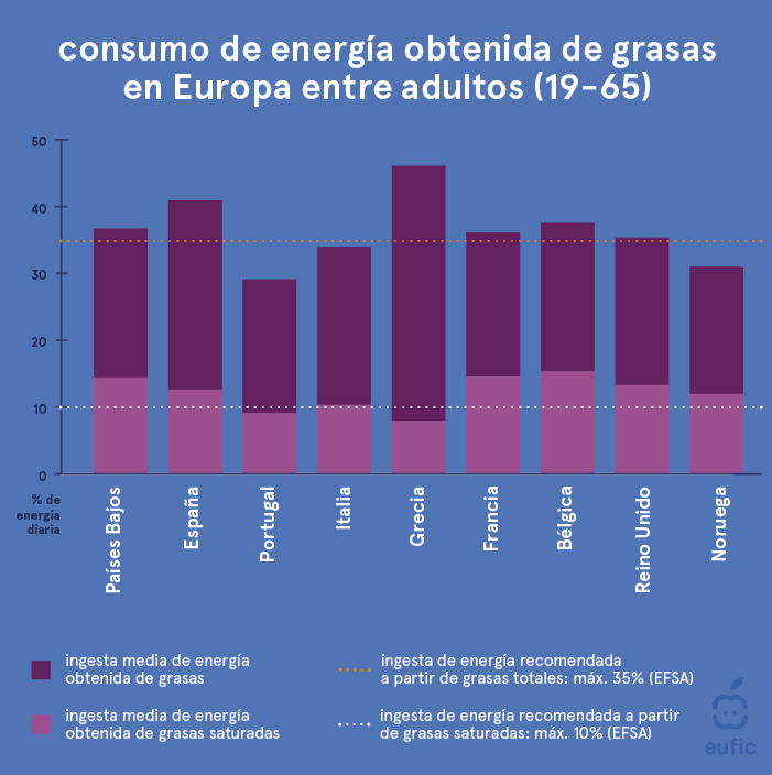 Porcentaje de consumo de energía a partir de grasas totales y grasas saturadas en los países europeos.