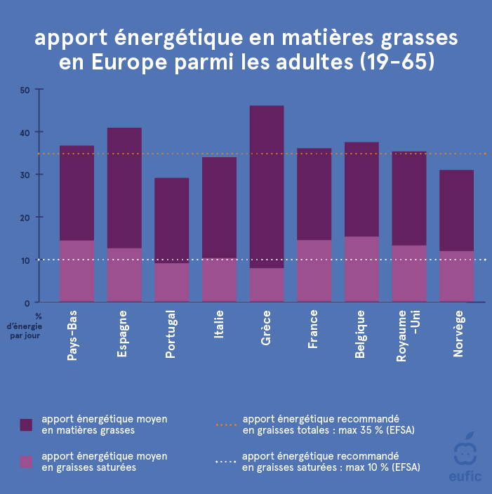 Pourcentage de l’apport énergétique en graisses totales et graisses saturées dans les pays européens