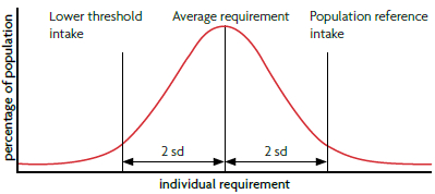 Dietary Reference Values (DRVs) Population Reference Intake