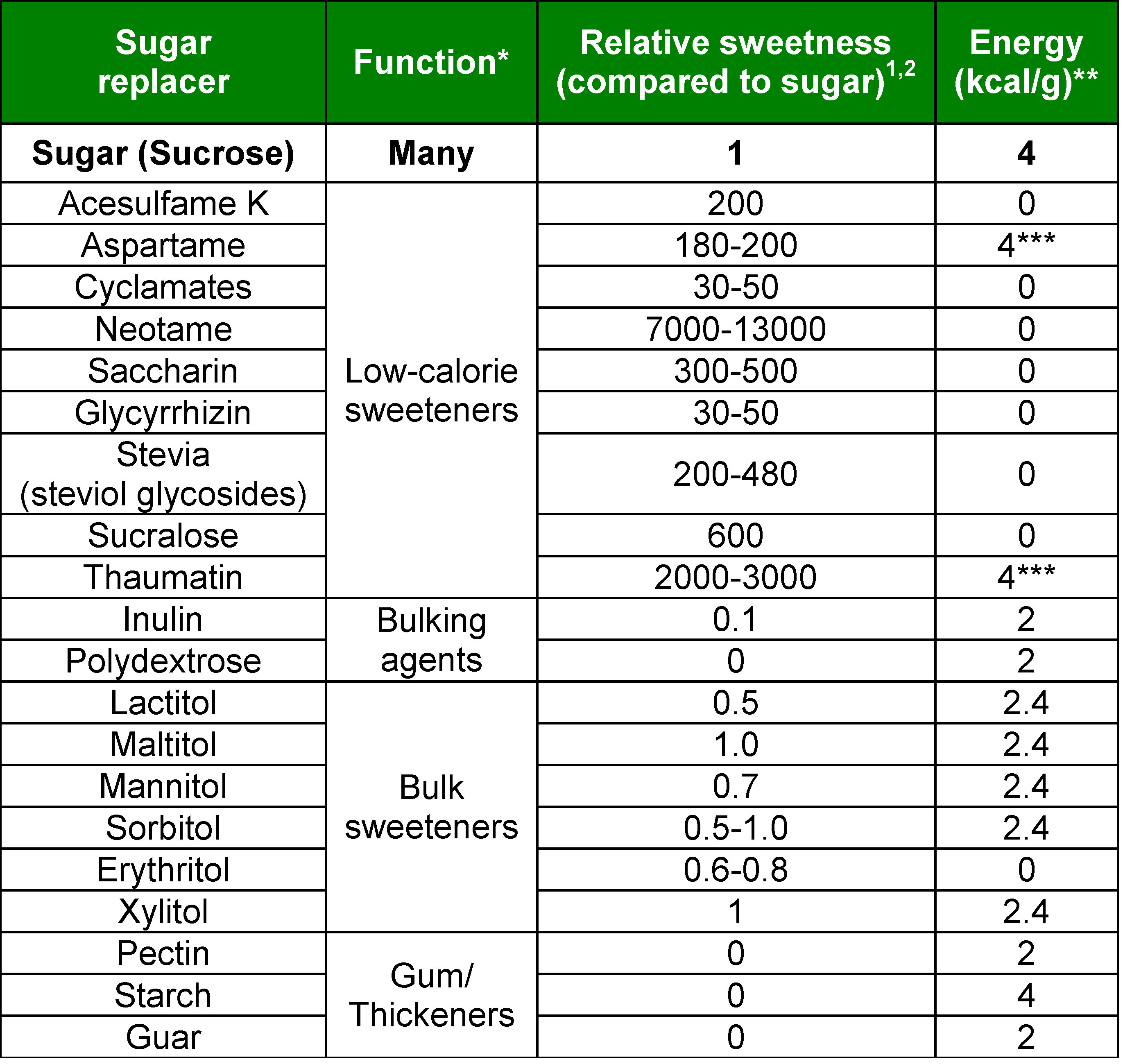 Sweetness, caloric content and function of common sugar replacers