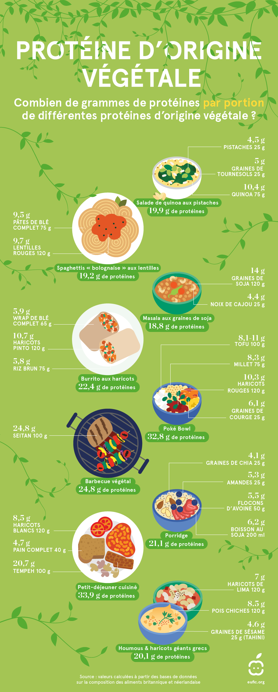 la teneur en protéines de différents plats végétaliens et végétariens