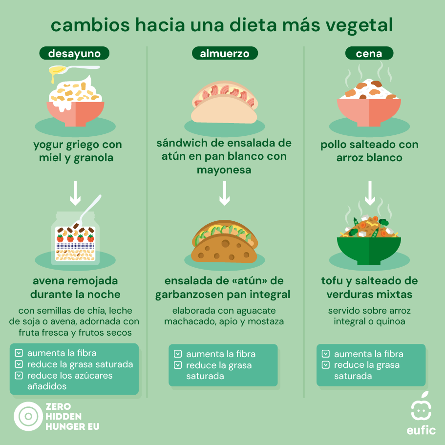Plant-based_ZHH-EUFIC_article-2-ES.png