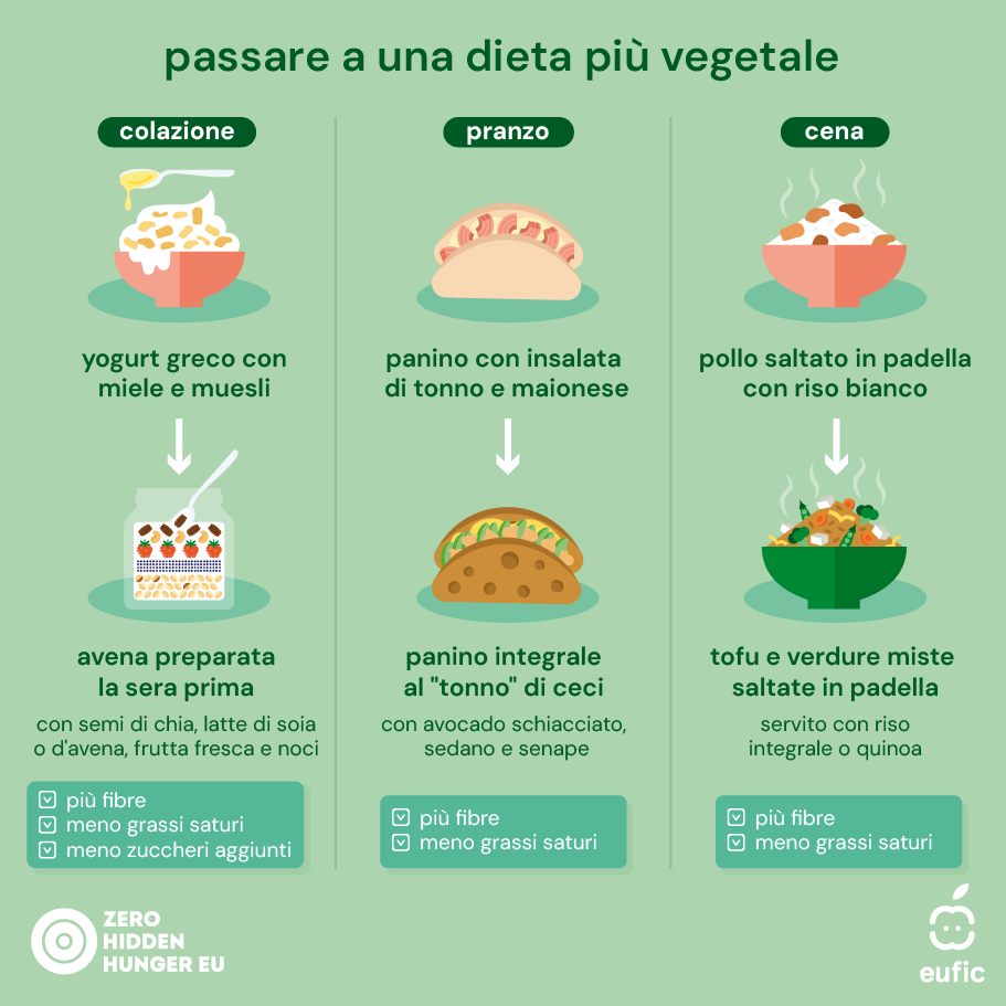 Plant-based_ZHH-EUFIC_article-2-IT.png