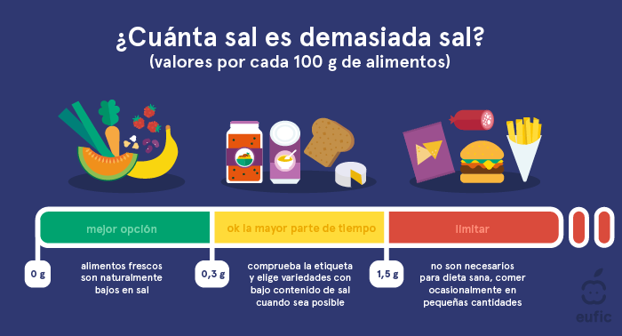 ¿Cuánta sal es demansiada sal? (valores por cada 100g de alimentos)