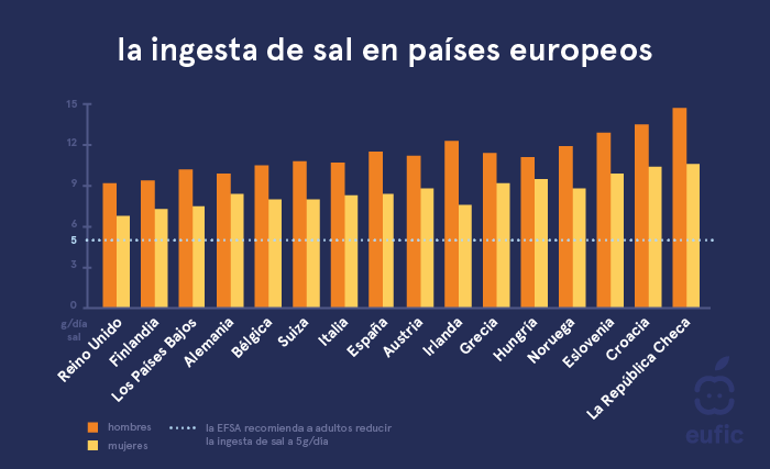 la ingesta de sal en países europeos