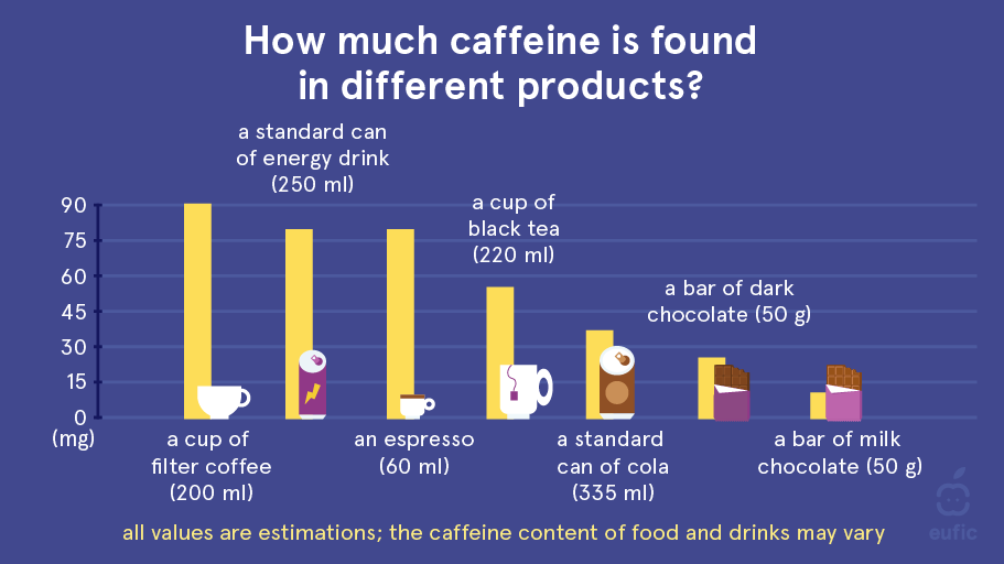 Caffeine Levels In Different Foods And Drinks Eufic Caffeine Levels In Different Foods And Drinks Eufic