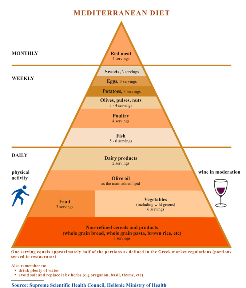 Greek Food Pyramid