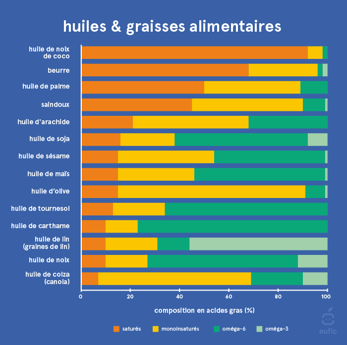 Composition en acides gras des graisses et huiles courantes