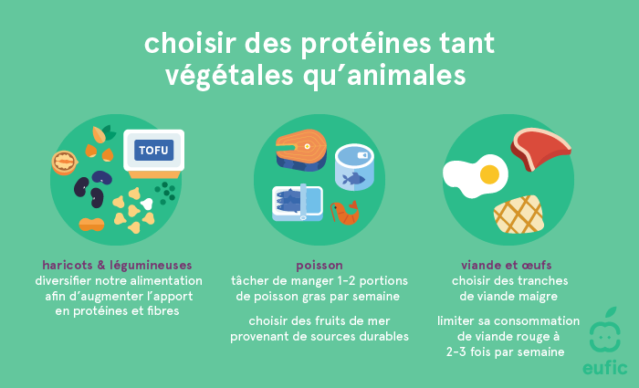 Choisir des protéines tant végétales qu’animales