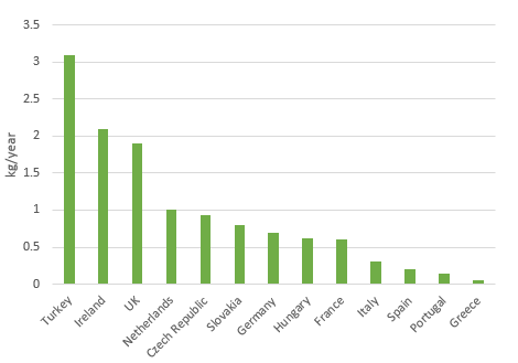 tea consumption per capita in Europe