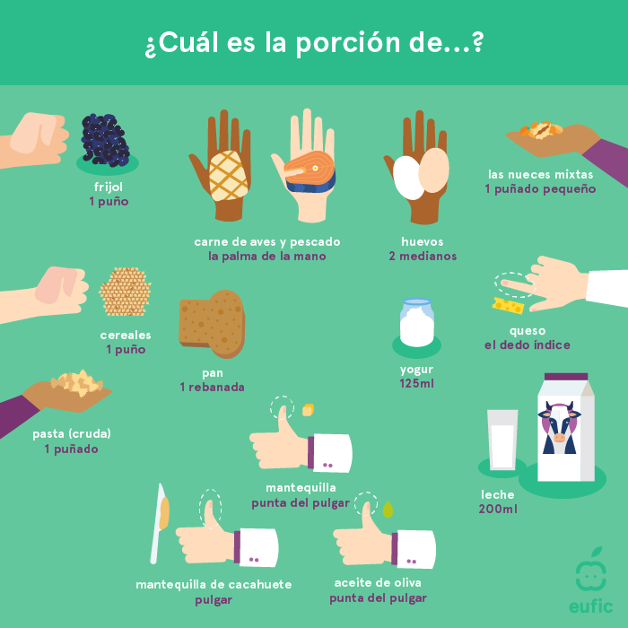 ¿Cuál es la porción de…?