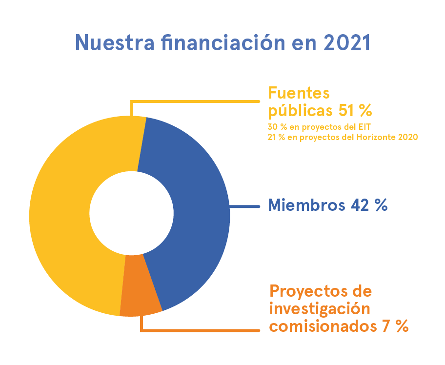 EUFIC financiación