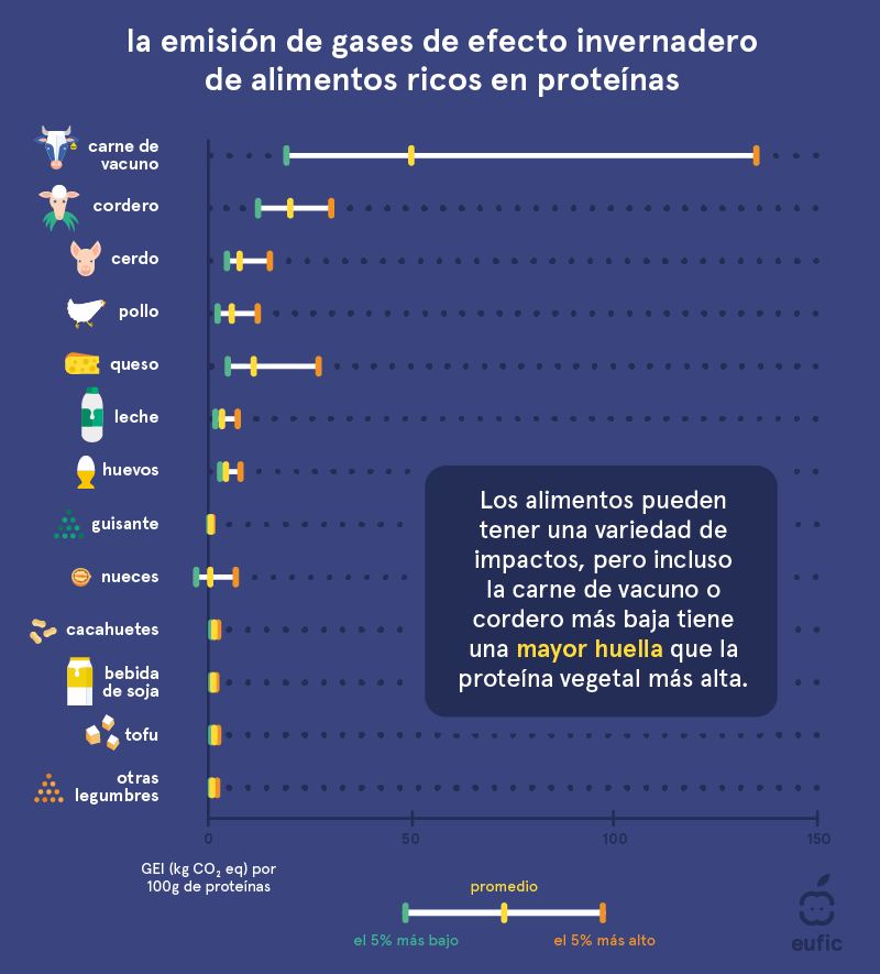 La emision de gases de efecto invernadero de alimentos ricos en proteinas