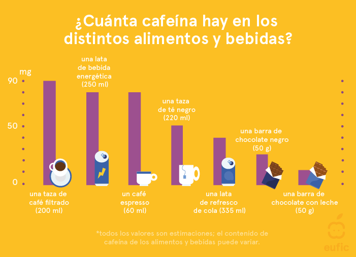 Cuanta cafeina hay en los distintos alimentos y bebidas? 