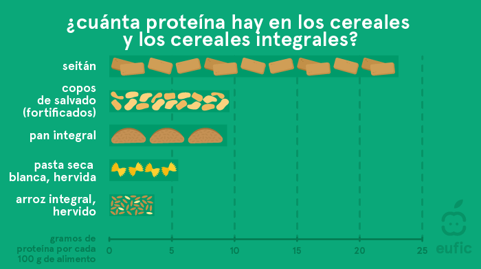 Contenido de proteínas en cereales y cereales integrales: seitán, copos de salvado, pan integral, pasta blanca (hervida) y arroz integral (hervido)