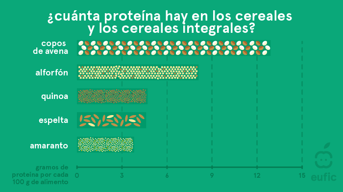 Contenido de proteínas en cereales y cereales integrales: copos de avena, trigo sarraceno, quinoa, espelta y amaranto