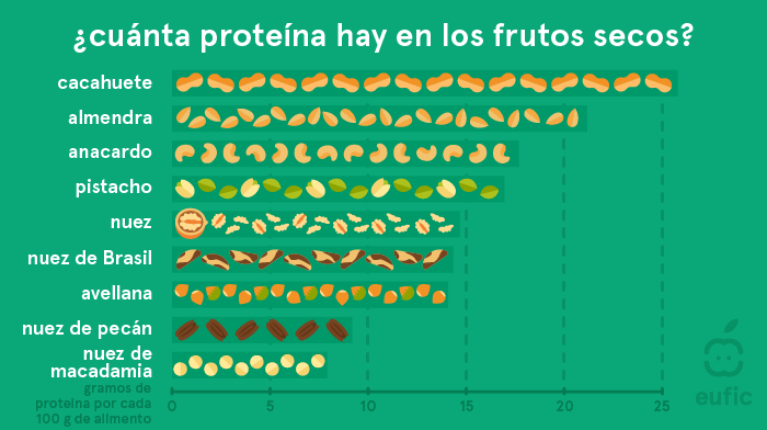 Contenido de proteínas en frutos secos: cacahuetes, almendras, anacardos, pistachos, nueces, nueces de Brasil, avellanas, nueces de pecán, nueces de macadamia
