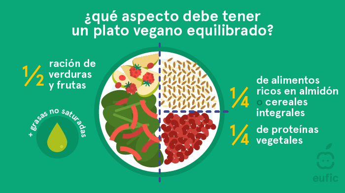 ¿Qué aspecto debe tener un plato vegano equilibrado?