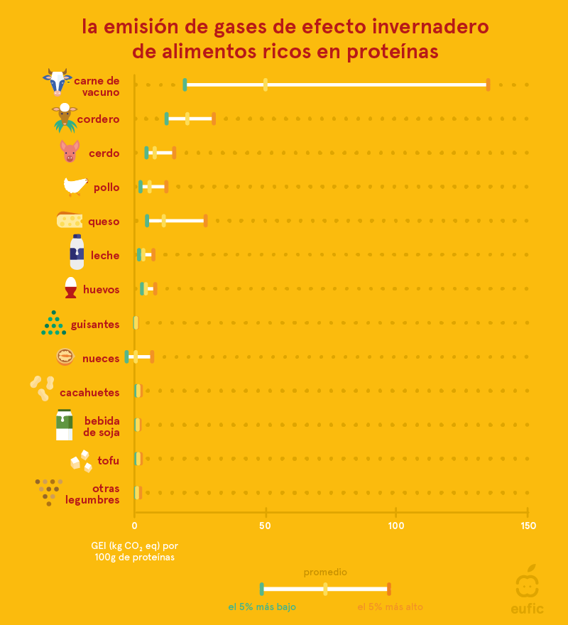 Las emisiones de gases de efecto invernadero de alimentos ricos en proteínas