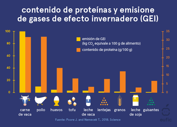 Contenido de proteínas y emisiones de gases de efecto invernadero (GEI) de diferentes alimentos.