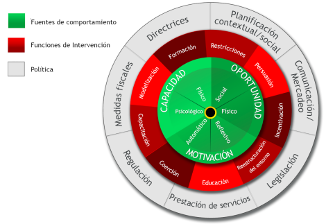 Rueda del cambio conductual