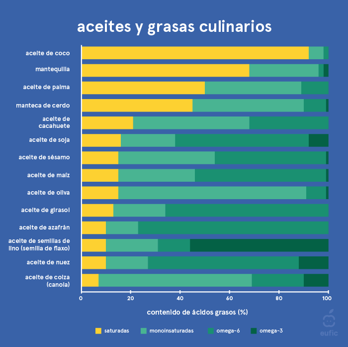 Contenido de ácidos grasos en grasas y aceites comunes 