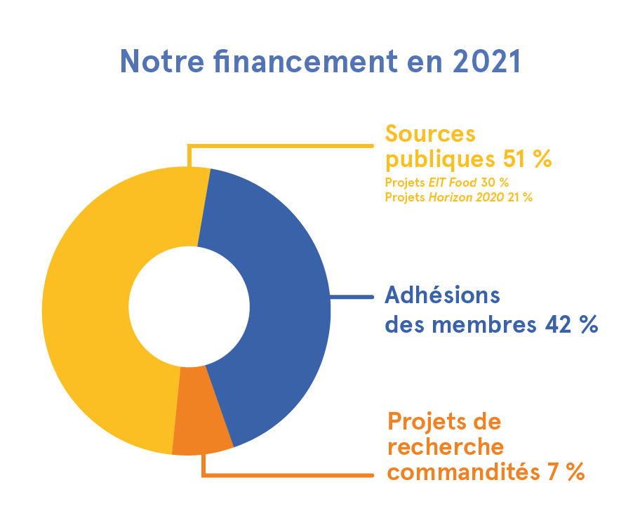 Les finances d'EUFIC 2021