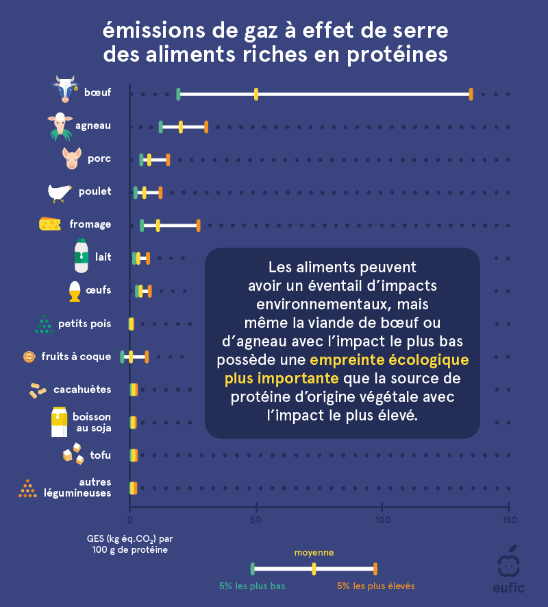 Émissions de gaz à effet de serre des aliments riches en protéines