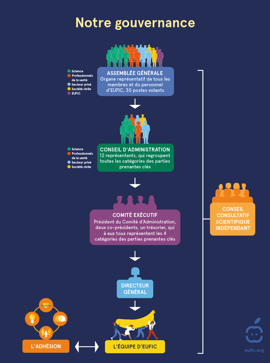 Gouvernance de l'EUFIC