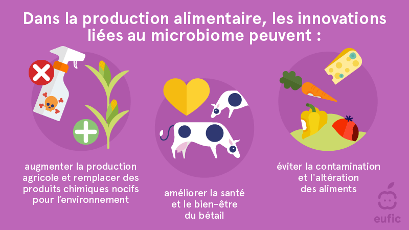 Dans la production alimentaire, les innovations liées au microbiome peuvent :
