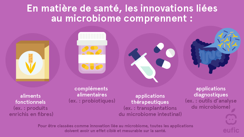 En matière de santé, les innovations liées au microbiome comprennent :