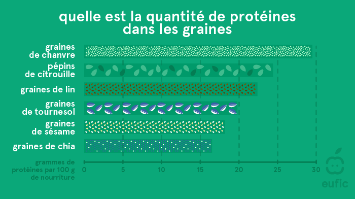 Teneur en protéines des graines : graines de chanvre, graines de courge, graines de lin, graines de tournesol, graines de sésame, graines de chia. 