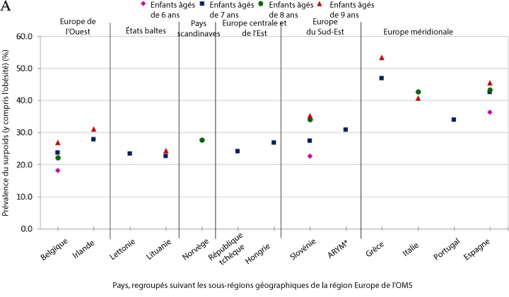  Prévalence de l'obésité chez les enfants âgés de 6 à 9 ans