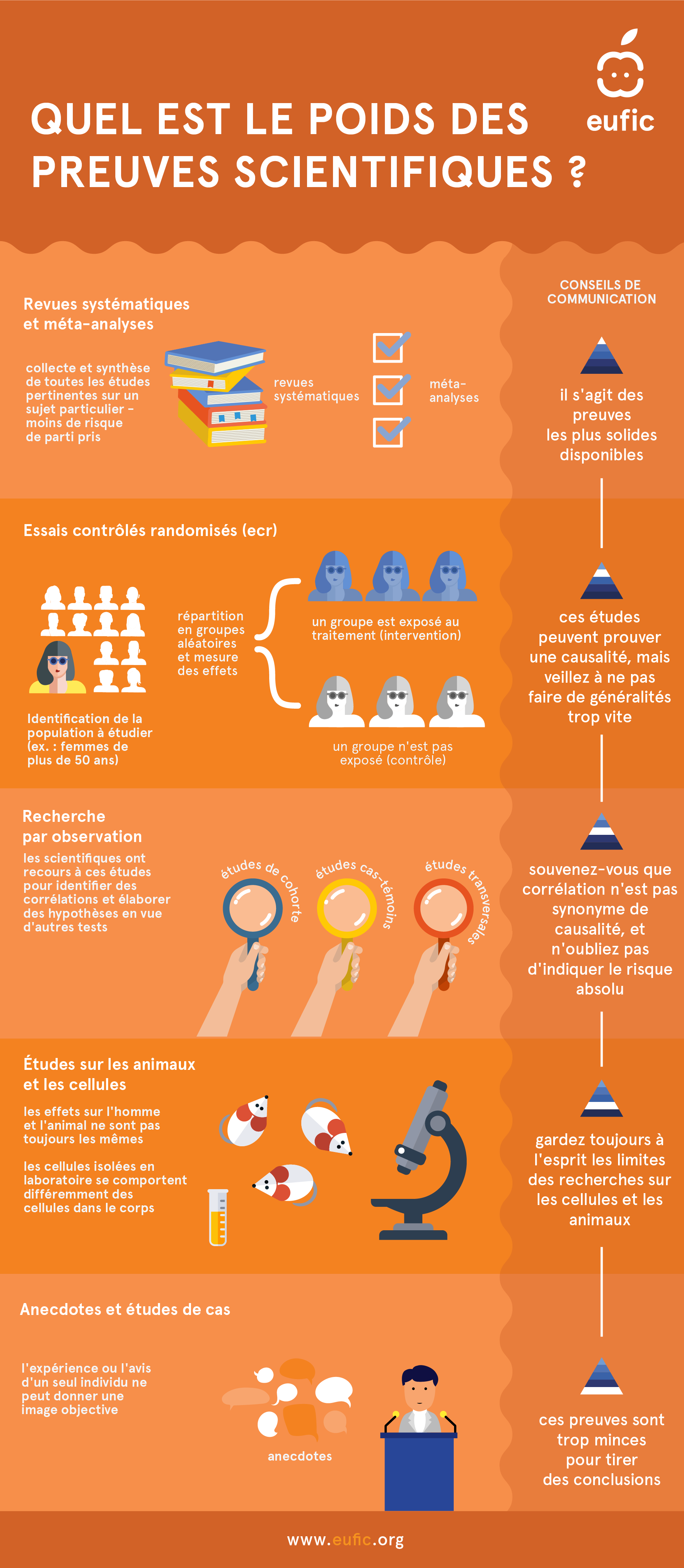 La hierarchie des preuves scientifiques (infographie)