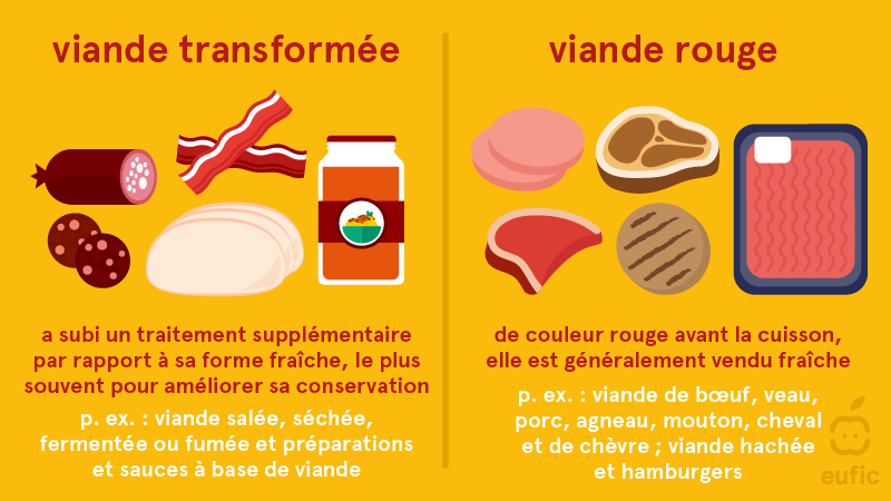 viande transformée vs viande rouge