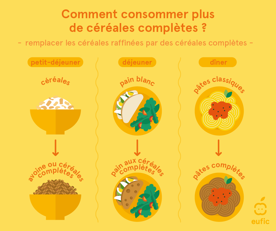 Quoidansmonassiette - Actualités scientifiques & Décryptage - 😋 Astuce du  jour ✓ Préférez les céréales complètes (riz complet, pâtes complètes, pain  complet) ou peu raffinées (pain aux céréales, riz semi-complète, pâtes  semi-complètes)