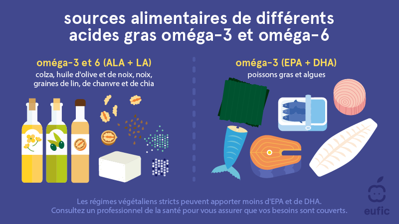 sources alimentaires de différents acides gras oméga-3 et oméga-6