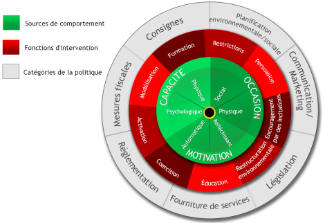 Roue du changement comportemental