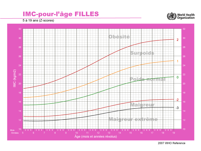 Scores d'obésité pour les filles âgées de 5 à 19 ans en fonction du rapport entre l'indice de masse corporelle et l'âge