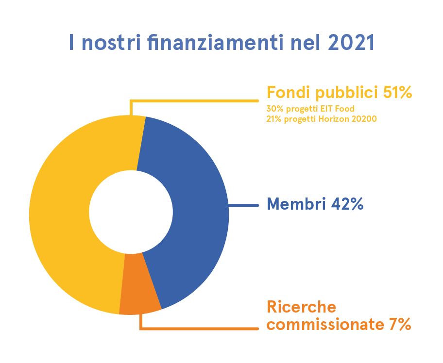 Finanziamento EUFIC