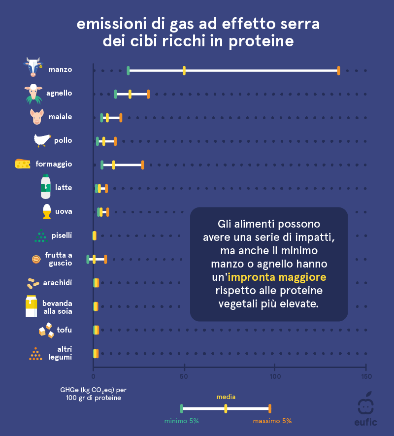 Emissioni di gas ad effetto serra dei cibi ricchi in proteine