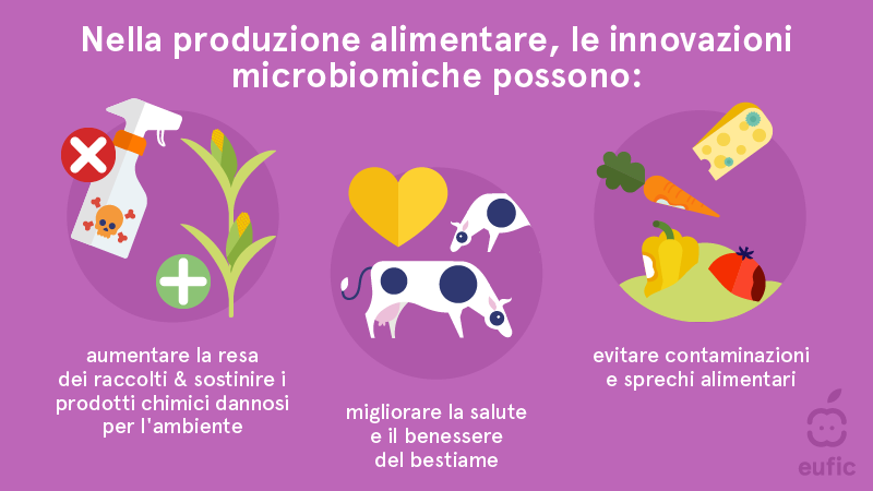 Nella produzione alimentare, le innovazioni microbiomiche possono: