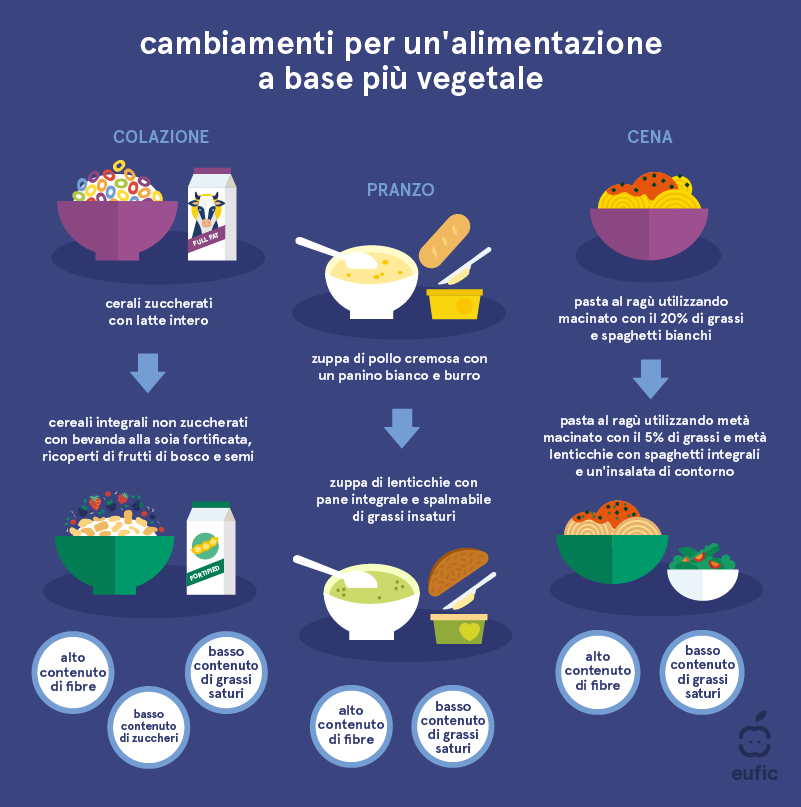 Cambiamenti per un'alimentazione a base vegetale