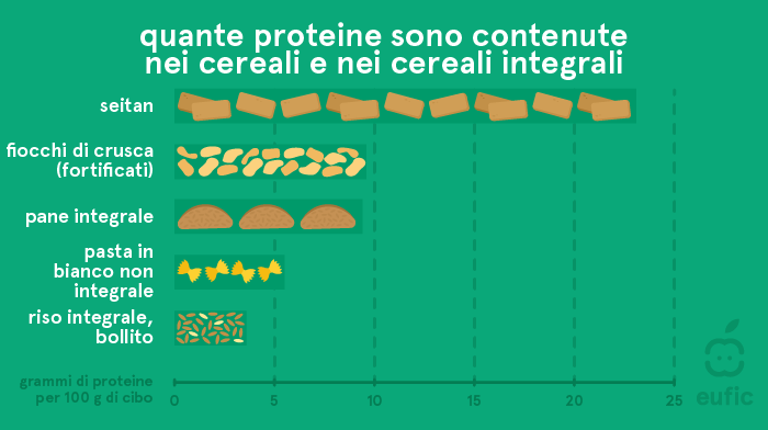 Contenuto proteico nei cereali e nei cereali integrali: seitan, fiocchi di crusca, pane integrale, pasta non integrale (bollita) e riso integrale (bollito)
