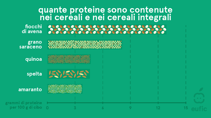 Contenuto proteico nei cereali e nei cereali integrali: fiocchi d'avena, grano saraceno, quinoa, spelta e amaranto.