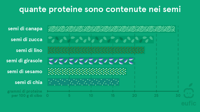 Contenuto proteico nei semi: semi di canapa, semi di zucca, semi di lino, semi di girasole, semi di sesamo, semi di chia.